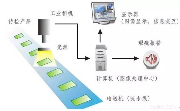 表面缺陷檢測：機(jī)器視覺檢測技術(shù)