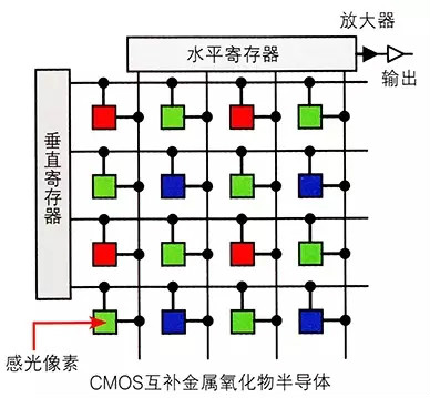 視覺檢測設(shè)備中相機(jī)內(nèi)部芯片的工作原理