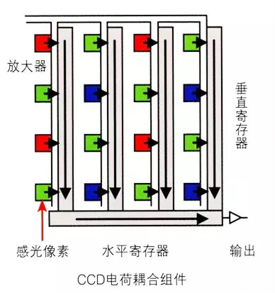 視覺檢測設(shè)備中相機(jī)內(nèi)部芯片的工作原理