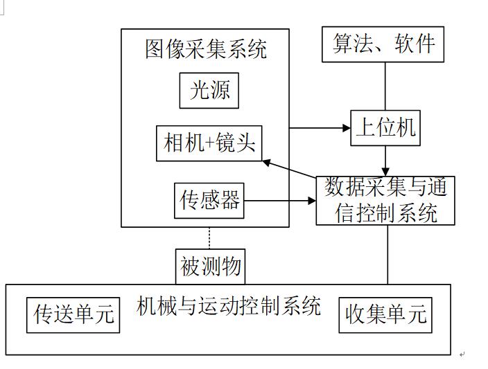 環(huán)狀金屬薄片表面瑕疵缺陷檢測(cè)系統(tǒng)-機(jī)器視覺(jué)_視覺(jué)檢測(cè)設(shè)備_3D視覺(jué)_缺陷檢測(cè)