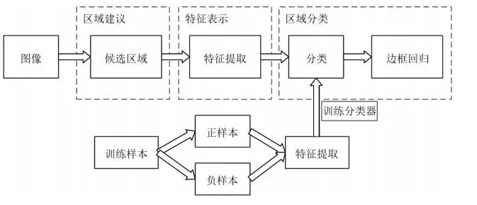 深度學(xué)習(xí)在目標(biāo)視覺檢測(cè)中的應(yīng)用進(jìn)展-機(jī)器視覺_視覺檢測(cè)設(shè)備_3D視覺_缺陷檢測(cè)