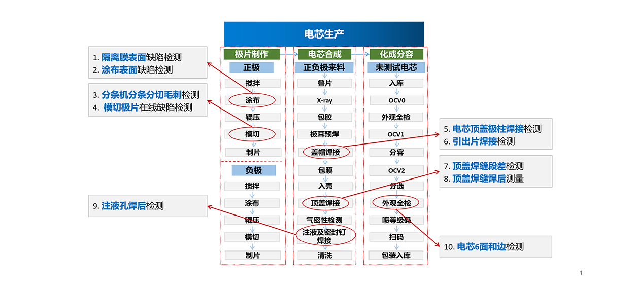 電芯視覺檢測，電芯外觀缺陷檢測設(shè)備系統(tǒng)-機(jī)器視覺_視覺檢測設(shè)備_3D視覺_缺陷檢測
