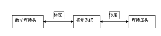 激光焊接定位系統(tǒng)（激光精準(zhǔn)對(duì)位系統(tǒng)）-機(jī)器視覺(jué)_視覺(jué)檢測(cè)設(shè)備_3D視覺(jué)_缺陷檢測(cè)