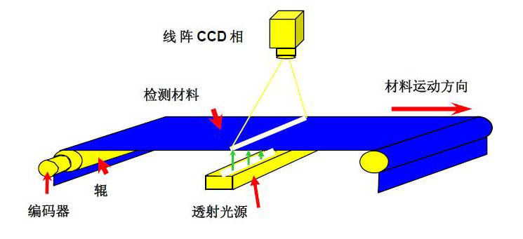 紙張視覺(jué)檢測(cè)（紙張表面瑕疵缺陷檢測(cè)設(shè)備系統(tǒng)）-機(jī)器視覺(jué)_視覺(jué)檢測(cè)設(shè)備_3D視覺(jué)_缺陷檢測(cè)