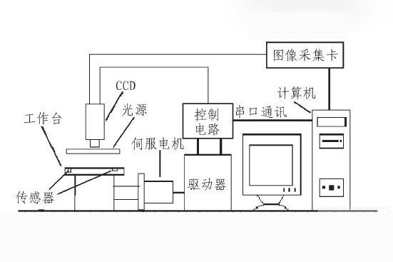 CCD視覺定位系統(tǒng)（零部件尺寸檢測(cè)應(yīng)用）-機(jī)器視覺_視覺檢測(cè)設(shè)備_3D視覺_缺陷檢測(cè)