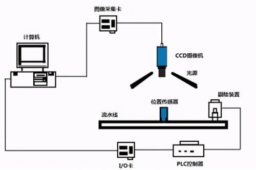 怎么自動(dòng)檢測產(chǎn)品尺寸和外觀缺陷的檢測？-機(jī)器視覺_視覺檢測設(shè)備_3D視覺_缺陷檢測