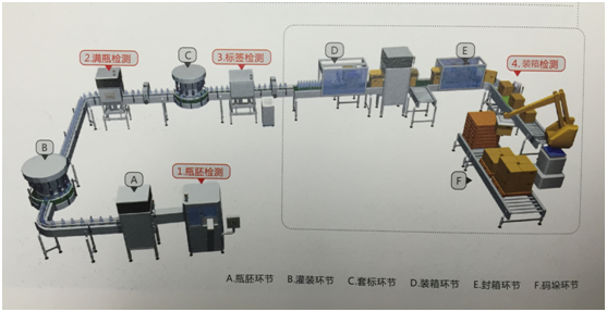 飲料灌裝行業(yè)機(jī)器視覺(jué)檢測(cè)方案-機(jī)器視覺(jué)_視覺(jué)檢測(cè)設(shè)備_3D視覺(jué)_缺陷檢測(cè)